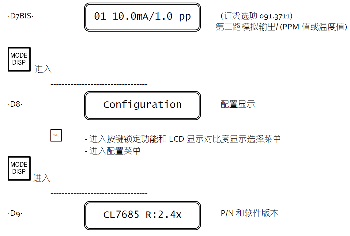 CL7685余氯分析儀顯示說明3