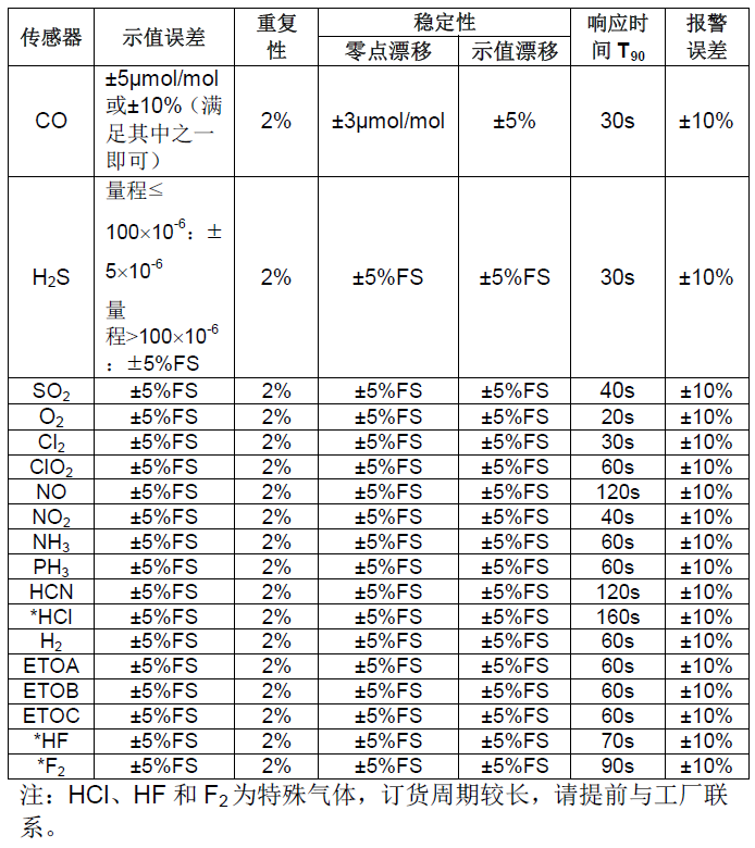 主要技術(shù)指標